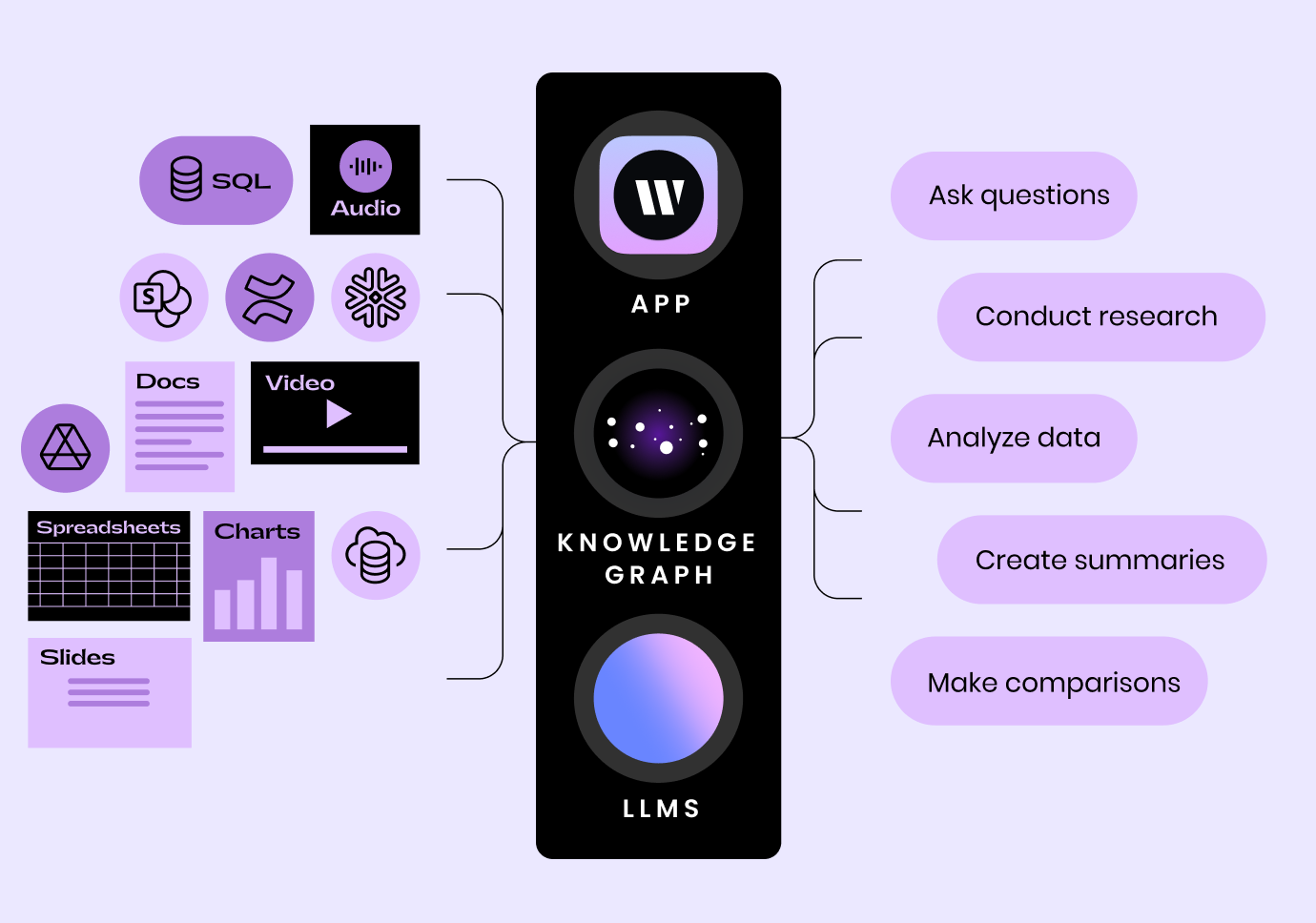 A diagram demonstrating Writer Knowledge Graph. On the right, a collection of icons representing multiple formats of data (SQL, audio, video, docs, spreadsheets, charts, and slides) connects to the icons at the center representing the Writer app, Knowledge Graph, and LLMs. On the right, text bubbles indicate the use cases Knowledge Graph serves: ask questions, conduct research, create summaries, and make comparisons. 