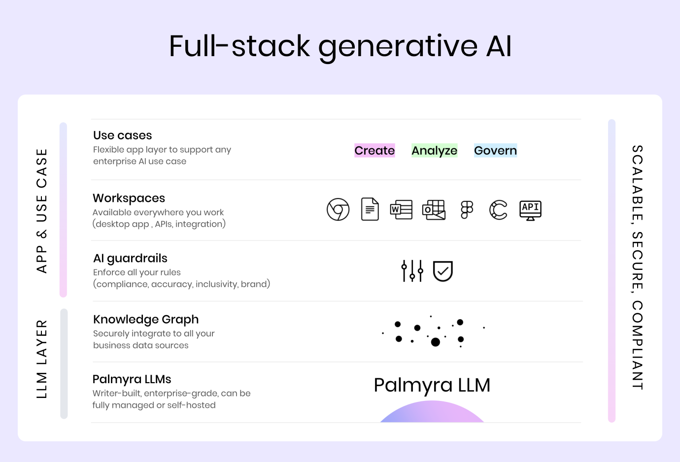 A diagram demonstrating the layers of the Writer full-stack generative AI platform. The LLM layer includes Palmyra LLMs and Knowledge Graph. The apps and use case layer includes AI guardrails, workspaces, and use cases.  