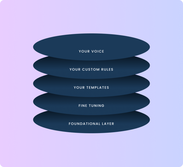 Your voice > your custom rules > your templates > fine tuning > foundational layer