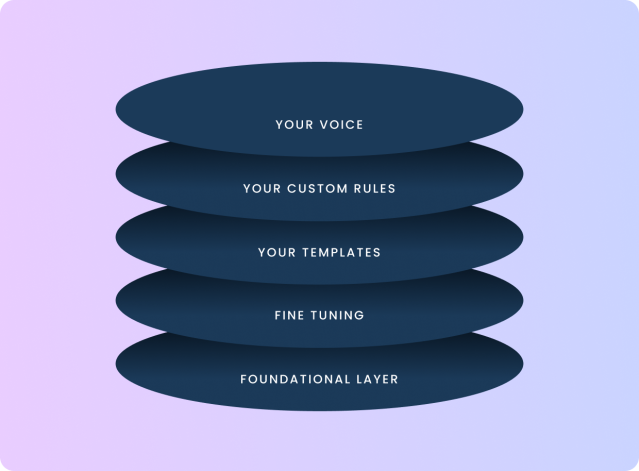 Your voice > your custom rules > your templates > fine tuning > foundational layer