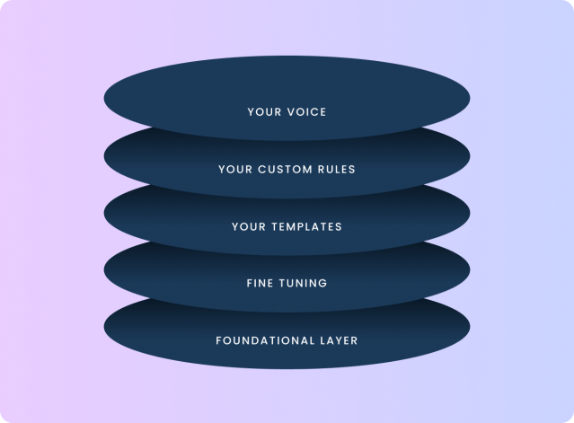 Your voice > your custom rules > your templates > fine tuning > foundational layer