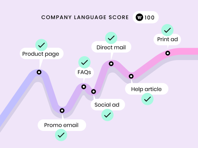 Company language score = 100 (checked items: product page, promo email, FAQs, social ad, direct mail, help article, print ad)