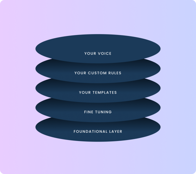 Your voice > your custom rules > your templates > fine tuning > foundational layer