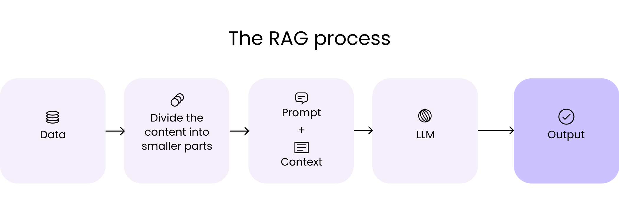 A flow diagram of the retrieval-augmented generation (RAG) process.