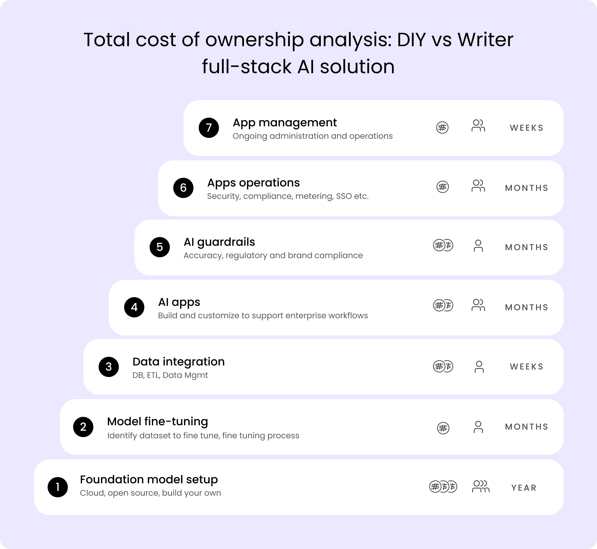 A laddered list of technical requirements, numbered requirements, and timeframe to internally build a full-stack generative AI solution.