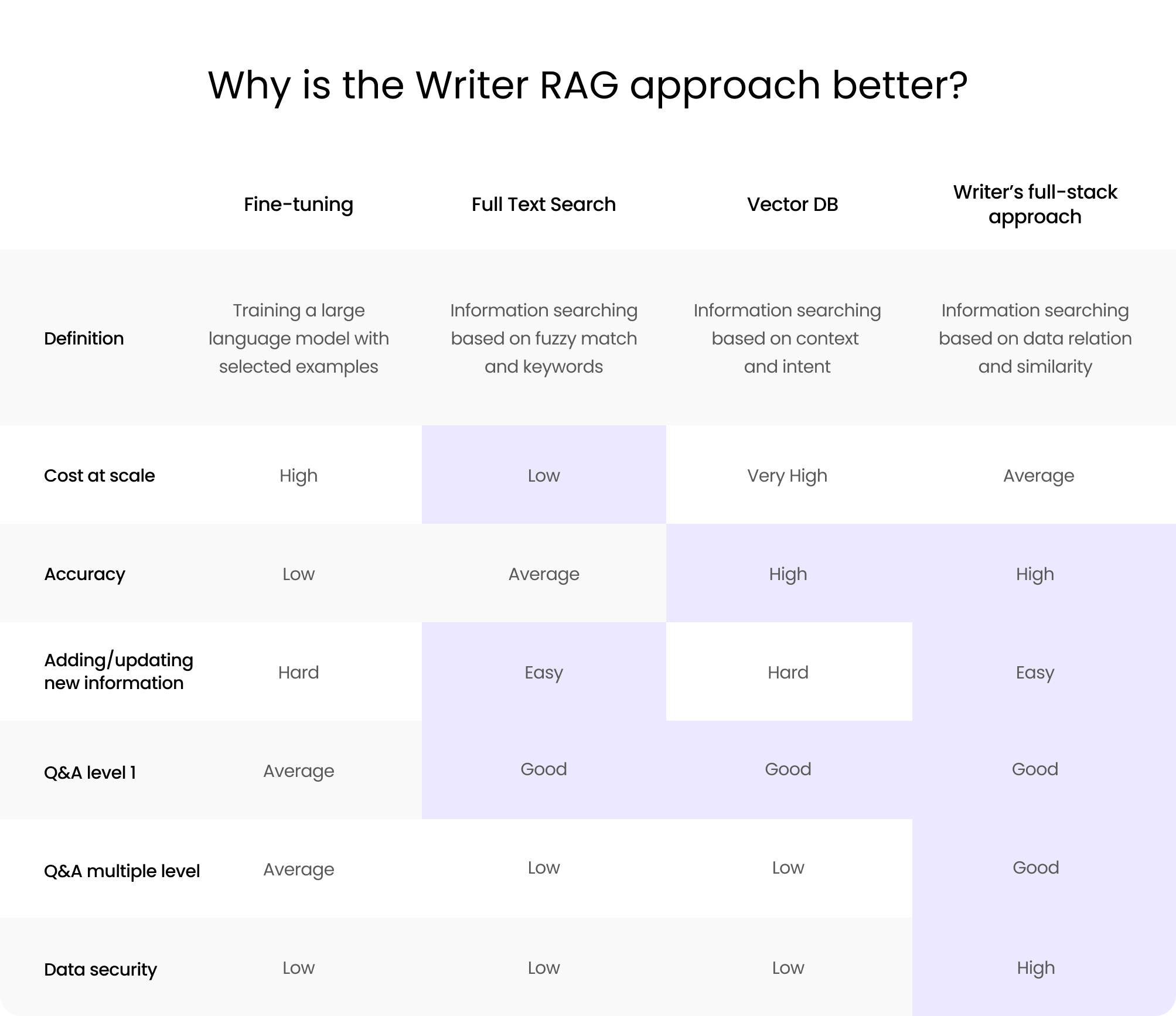A table entitled "Why is the Writer RAG approach better?" Demonstrates complexity involved with various RAG approaches compared to the Writer approach. 