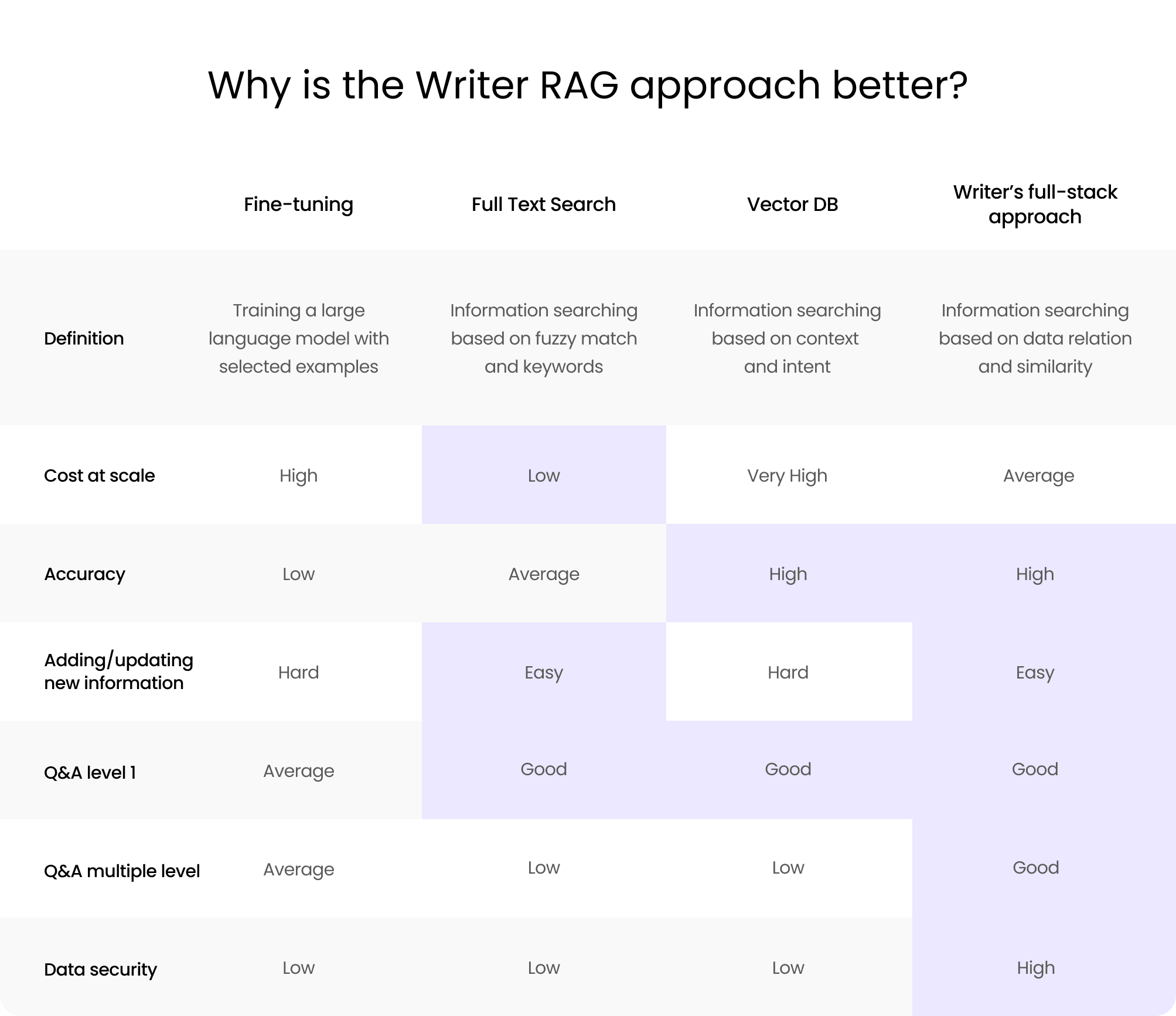 Retrieval-augmented generation (RAG) for enterprise AI - Writer