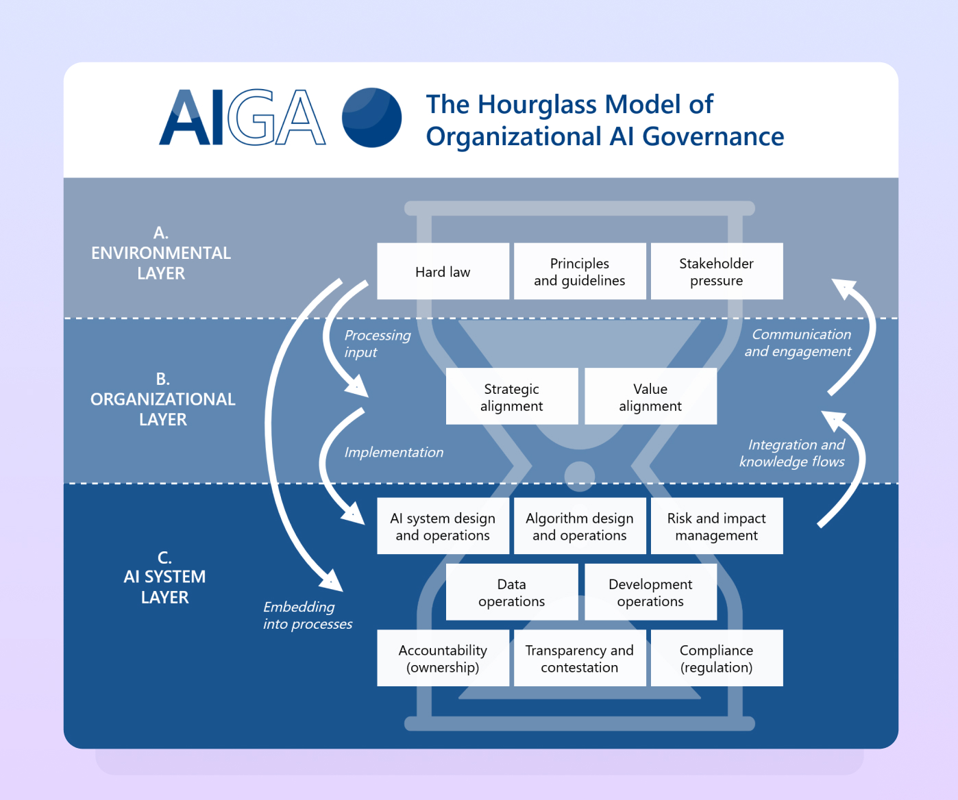 The Hourglass Model of Organizational AI Governance