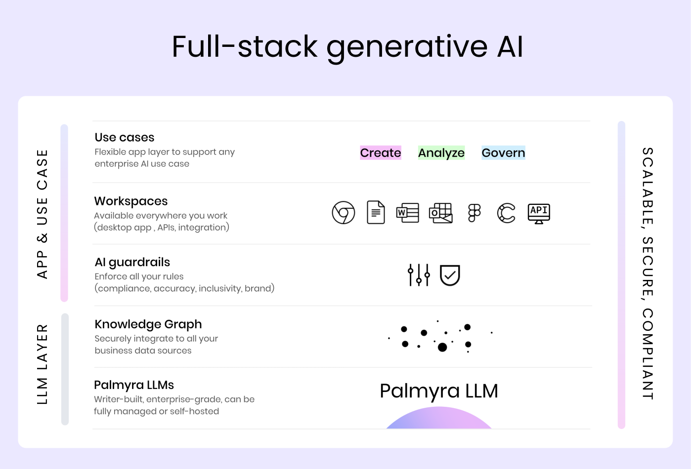 Full-stack generative AI

Use cases: Flexible app layer to support any enterprise AI use case

Workspaces: Available everywhere you work (desktop app, APIs, integration)

AI guardrails: Enforce all your rules (compliance, accuracy, inclusivity, brand)

Knowledge Graph: Securely integrate to all your business data sources

Palmyra LLMs: Writer-built, enterprise-grade, can be fully managed or self-hosted