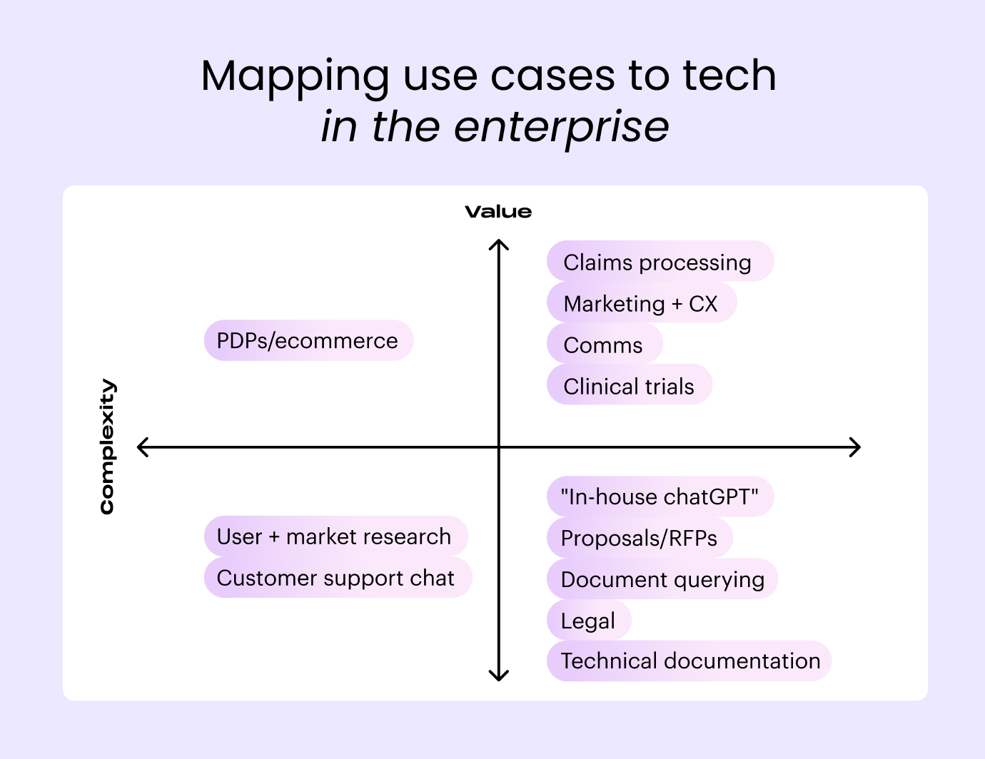 Mapping use cases to tech in the enterprise