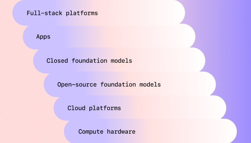 Full-stack platforms, apps, closed foundation models, open-source foundation models, cloud platforms, compute hardware