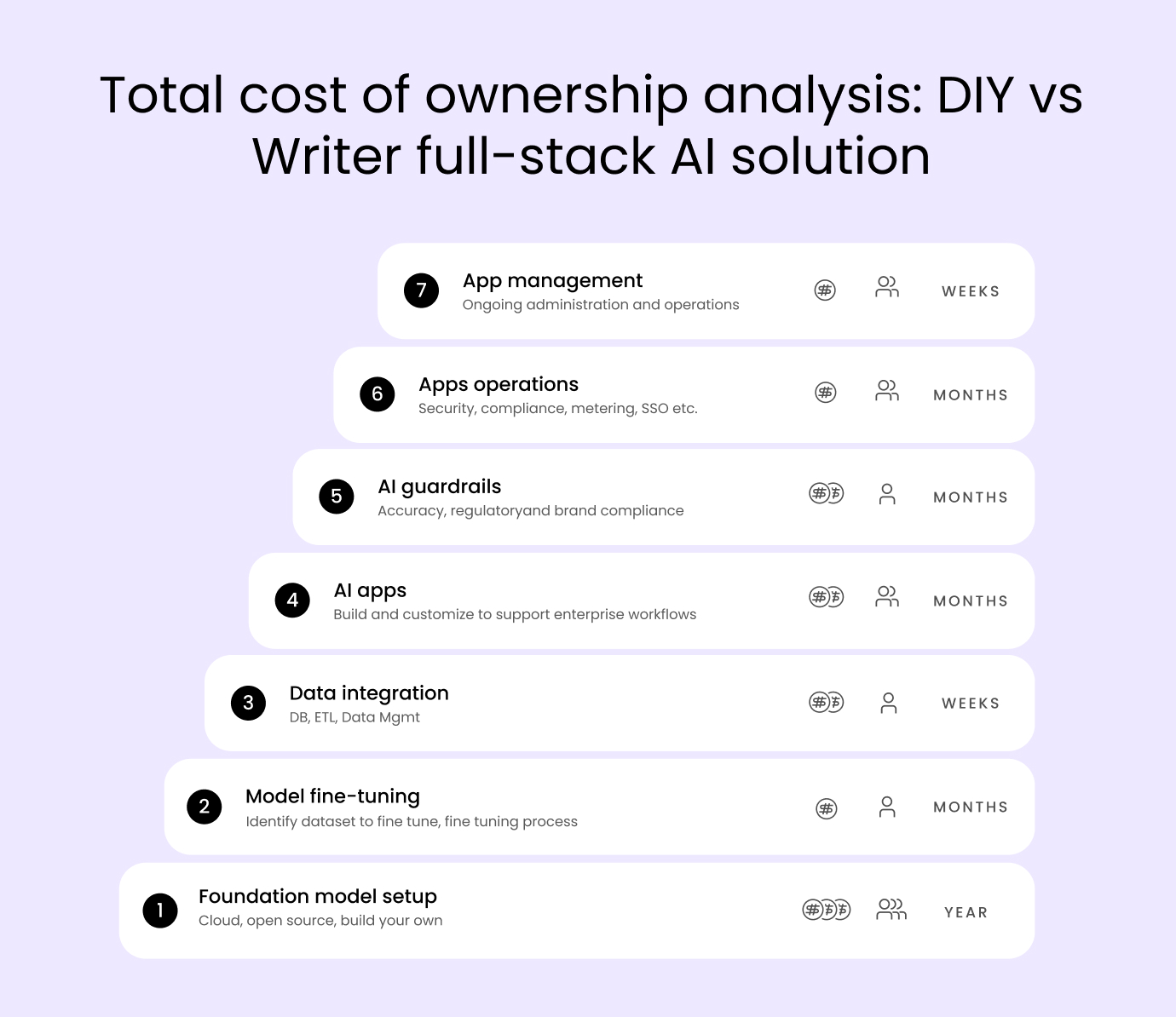 Total cost of ownership analysis: DIY vs Writer full-stack AI solution

1. Foundational model setup
2. Model fine-tuning
3. Data integration
4. AI apps
5. AI guardrails
6. Apps operations
7. App management