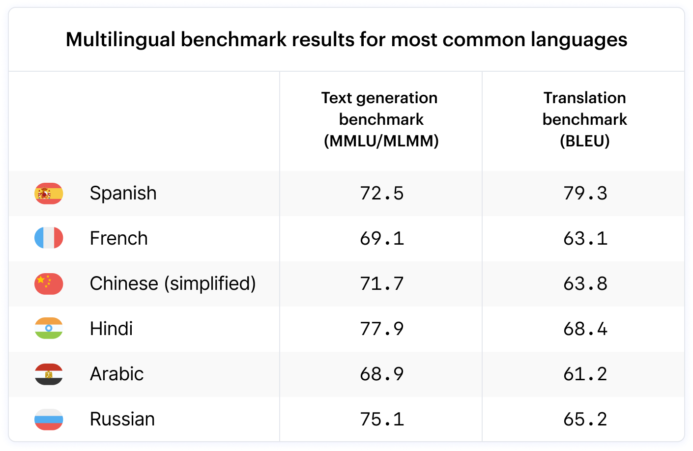 Multilingual benchmark results for most common languages

Text generation benchmark (MMLU/MLMM)
Spanish: 72.5
French: 69.1
Chinese (simplified): 71.7
Hindi: 77.9
Arabic: 68.9
Russian: 75.1

Translation benchmark (BLEU)
Spanish: 79.3
French: 63.1
Chinese (simplified): 63.8
Hindi: 68.4
Arabic: 61.2
Russian: 65.2