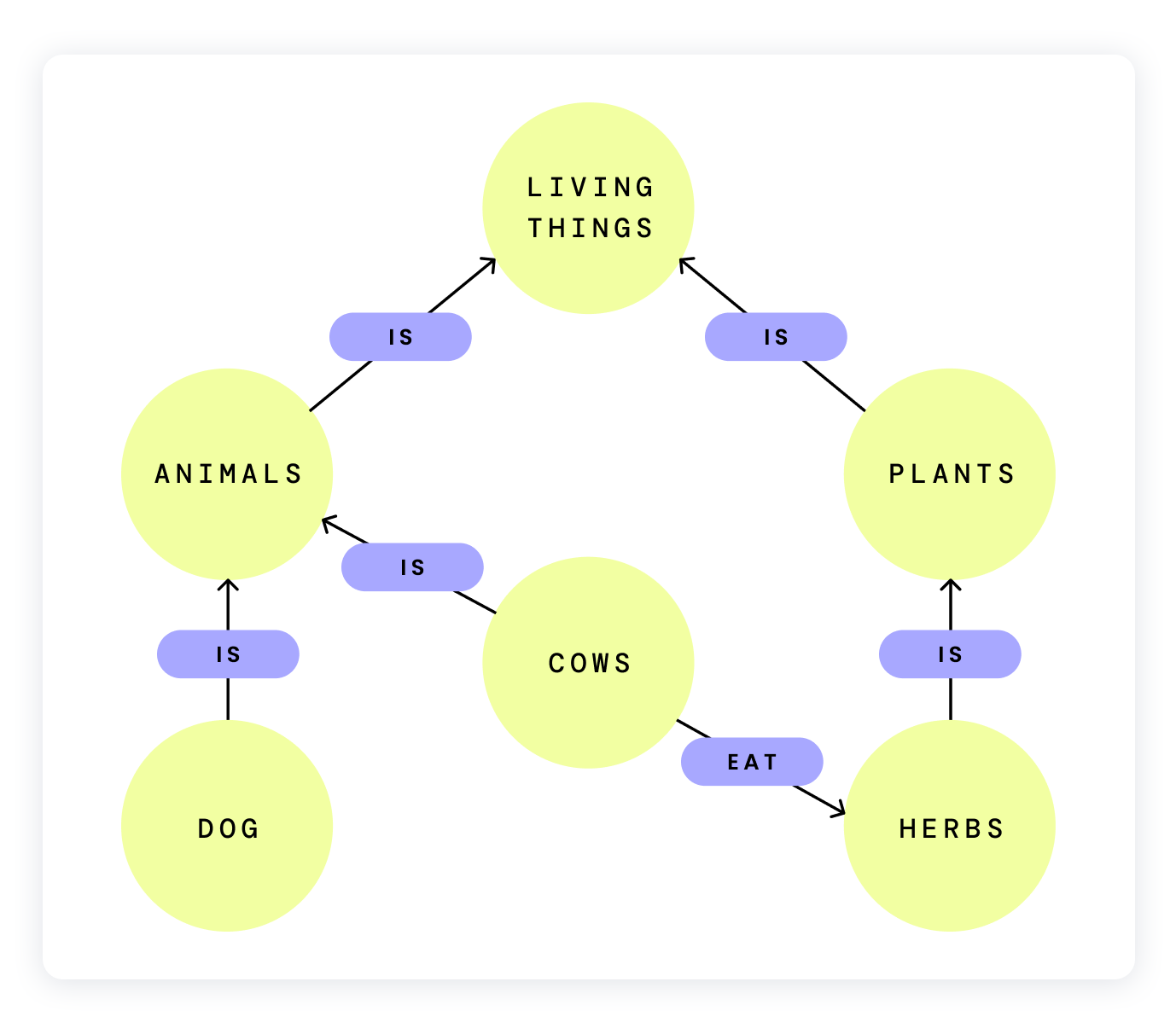 Diagram of a Knowledge Graph, showing the way information, relationships, events, and concepts are collected. Yellow circles, representing nodes in a knowledge graph, contain concepts like living things, animals, plants, cows, dogs, and herbs. Edges, represented as purple capsule shapes, contain connecting concepts such as "is" and "eat."