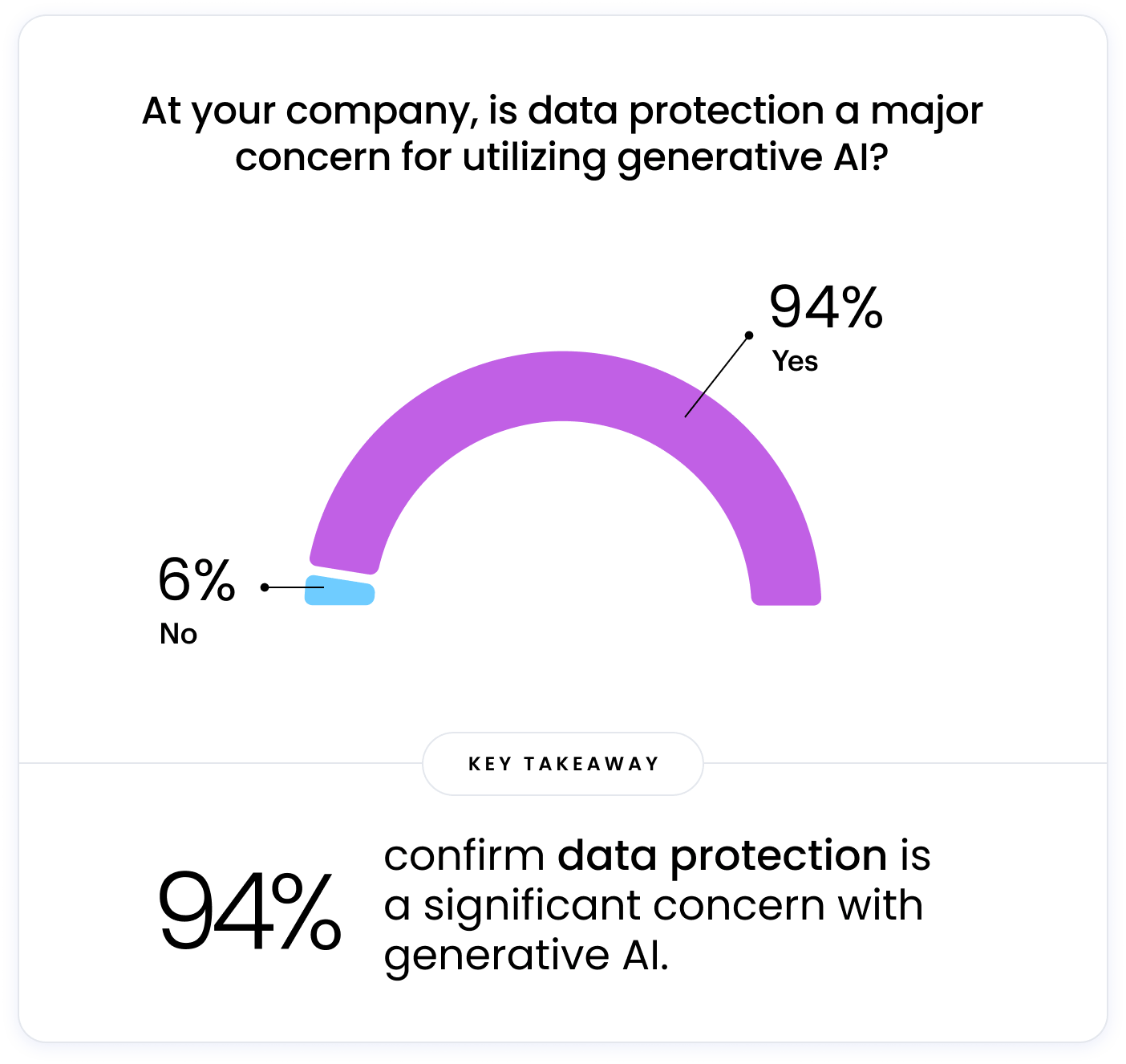 This image is a snapshot of the collective concern at companies: 94% of the companies surveyed are keeping a watchful eye on data protection as we dive into the world of generative AI.