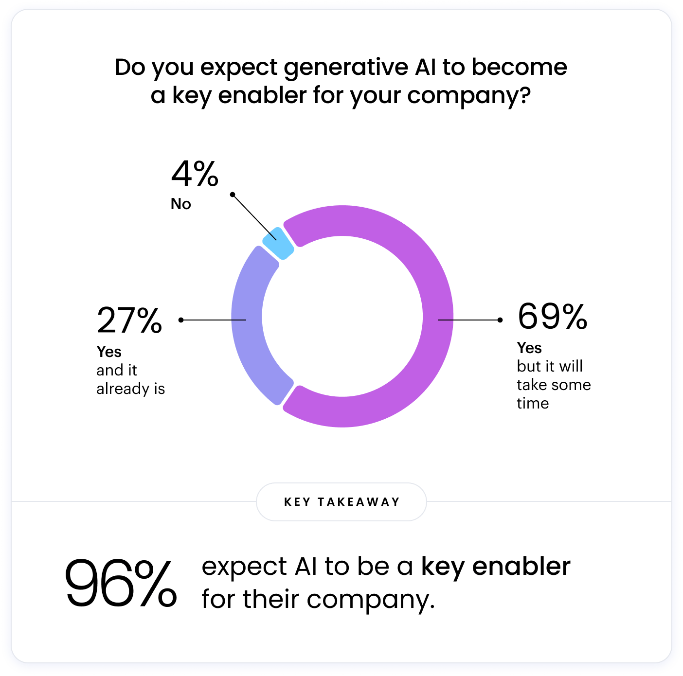 The image reveals a doughnut chart, boldly asking, "Do you expect generative AI to become a key enabler for your company?" The responses are telling: "Yes, and it already is" (27%), "Yes, but it will take some time" (69%), and "No" (4%). An overwhelming 96% anticipate AI to be a game-changer for their company.