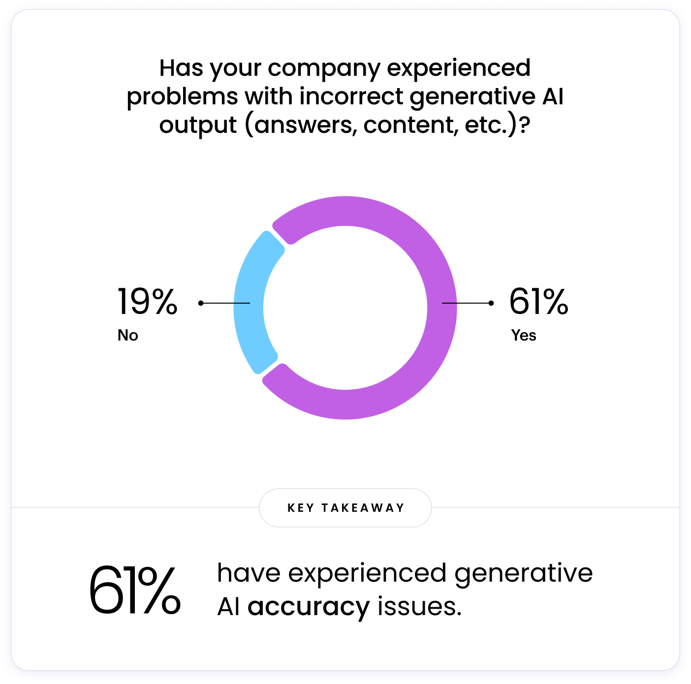 The image shows a pie chart of the responses to the question "Is your company considering a private AI solution for your company?". The choices were: - Yes, at least one is already deployed (37%) - Yes, but none are deployed yet (41%) - No, we don't plan on using a private generative AI solution (17%) - I didn't know private generative AI solutions were available (5%) The key takeaway is that 78% of companies are using or plan to use a private generative AI solution.