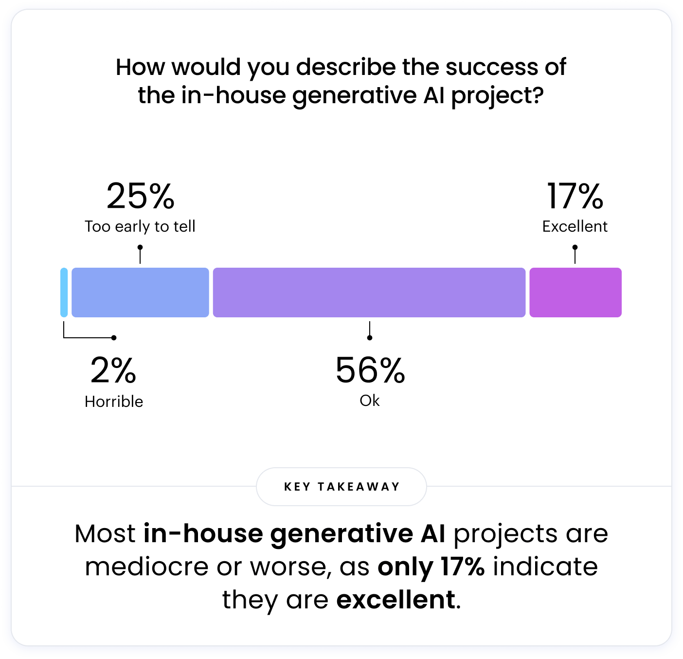 This bar chart is divided into four categories: Excellent, OK, Horrible, and Too early to tell. The percentage for each category is shown next to it. The key takeaway from the chart is that most in-house generative AI projects are mediocre or worse, as only 17% indicate they are excellent.