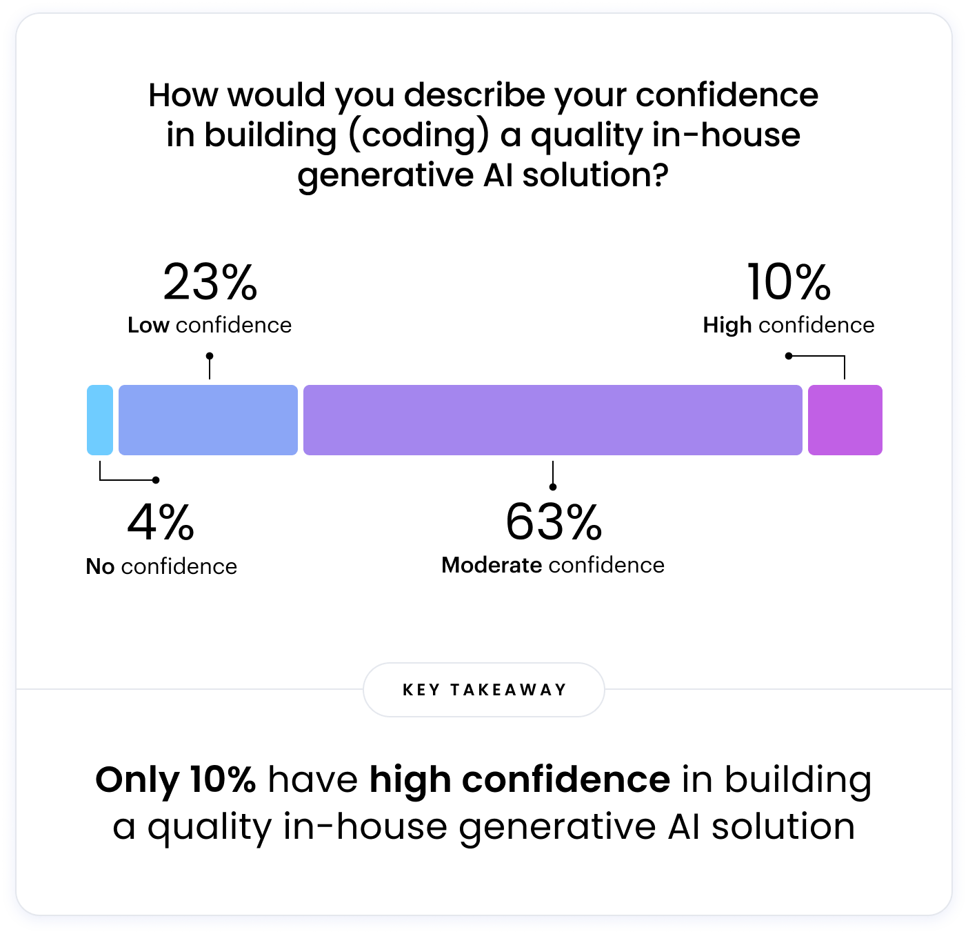 This image depicts a chart labeled "How would you describe your confidence in building (coding) a quality in-house generative AI solution?". The chart is divided into four categories: "High confidence" (10%), "Moderate confidence" (63%), "Low confidence" (23%), and "No confidence" (4%). The most striking finding is that only 10% of respondents are highly confident in building a quality in-house generative AI solution.