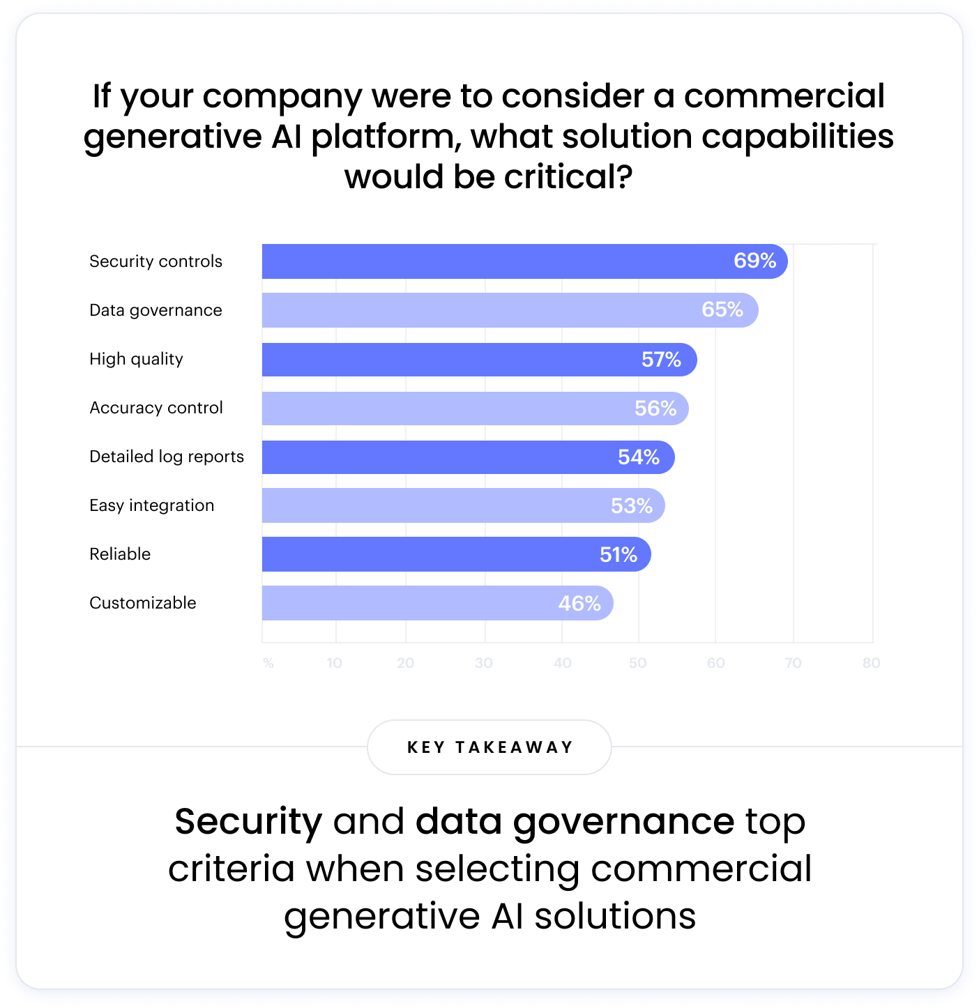 The image depicts a bar chart of the essential features companies look for in a commercial generative AI platform. Topping the list are security controls (69%) and data governance (65%). Following closely are high quality (57%), accuracy control (56%), detailed log reports (54%), easy integration (53%), reliability (51%), and customizability (46%).