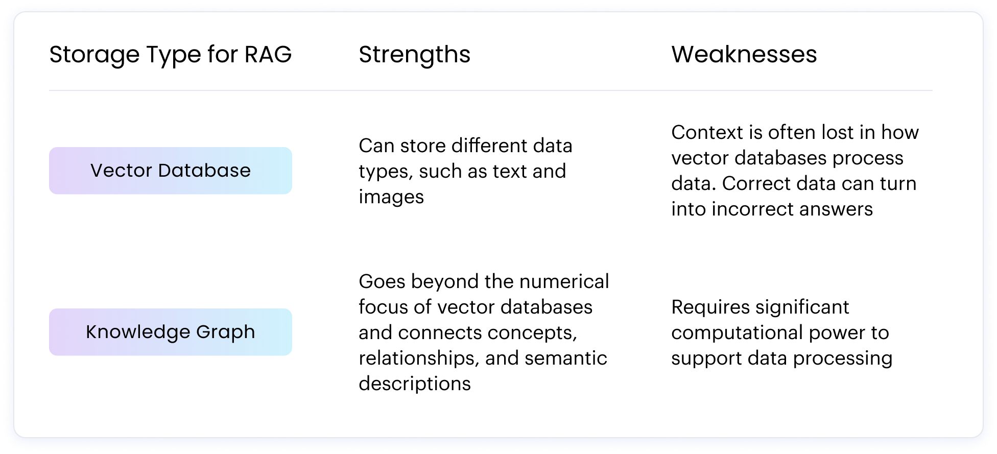 The table below compares two storage options for RAG: vector database and knowledge graph. The vector database can store different data types, such as text and images, but the context is often lost in how vector databases process data, which can lead to incorrect answers. The knowledge graph goes beyond the numerical focus of vector databases and connects concepts, relationships, and semantic descriptions, but it requires significant computational power to support data processing.