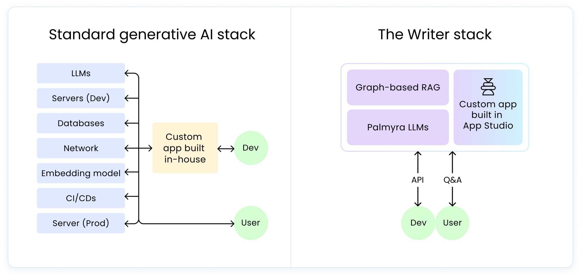 A diagram comparing the standard generative AI stack with The Writer stack.

On the left, you see the standard stack: LLMs, servers, databases, network, embedding model, CI/CD, and server (production).

On the right, we have The Writer stack, which includes a graph-based RAG, Palmyra LLMs, a custom app developed in App Studio, API, Q&A, and user.