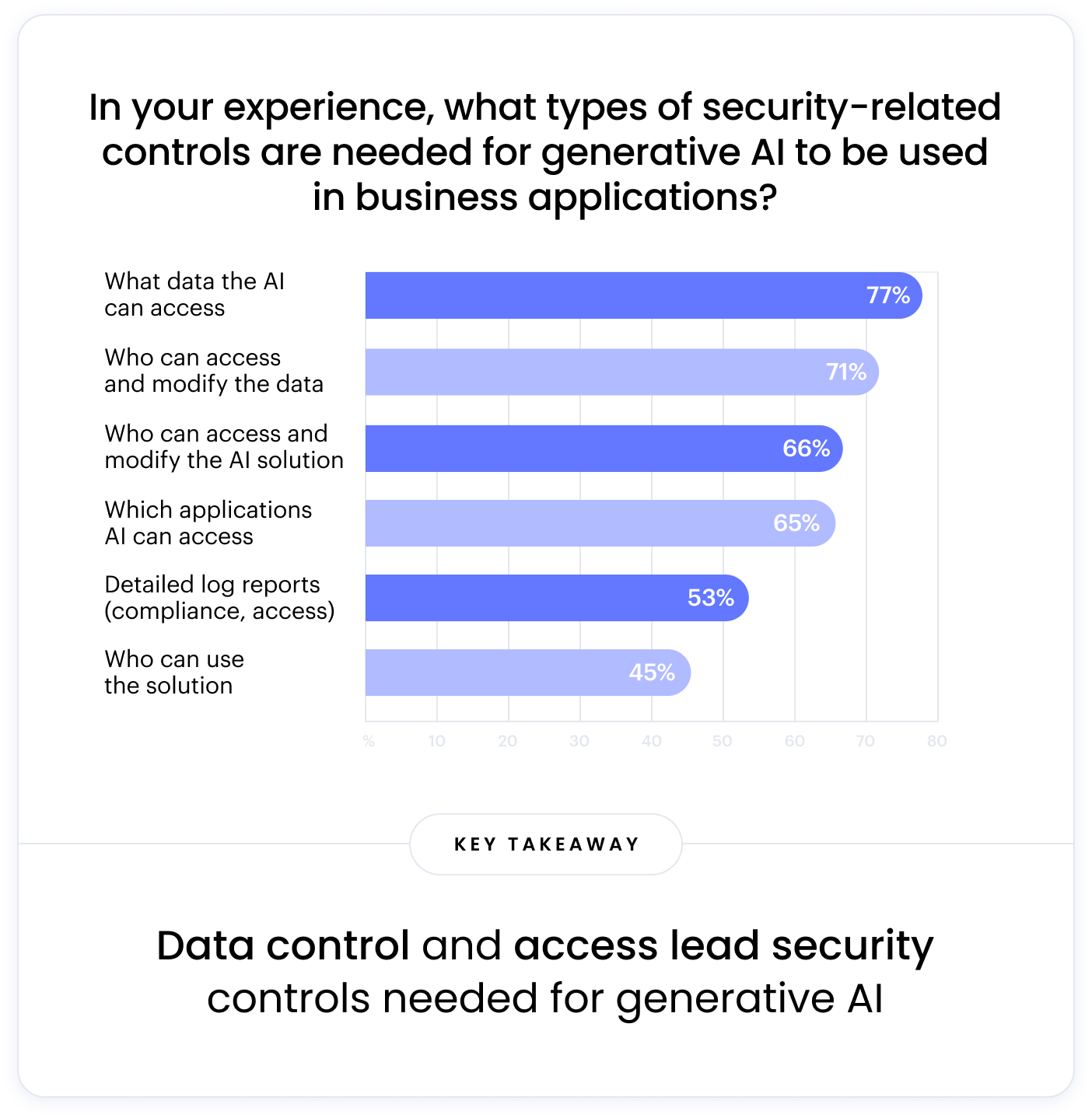 This is an image of the breakdown of security concerns and controls businesses have: - 77% of people believe it's important to control the data AI uses. - 71% think only authorized individuals should access and modify that data. - 66% want to control who can change the AI solution. - 65% want to control which applications the AI can access. - 53% want detailed log reports to monitor AI activity. - 45% want to control who can use the AI solution.