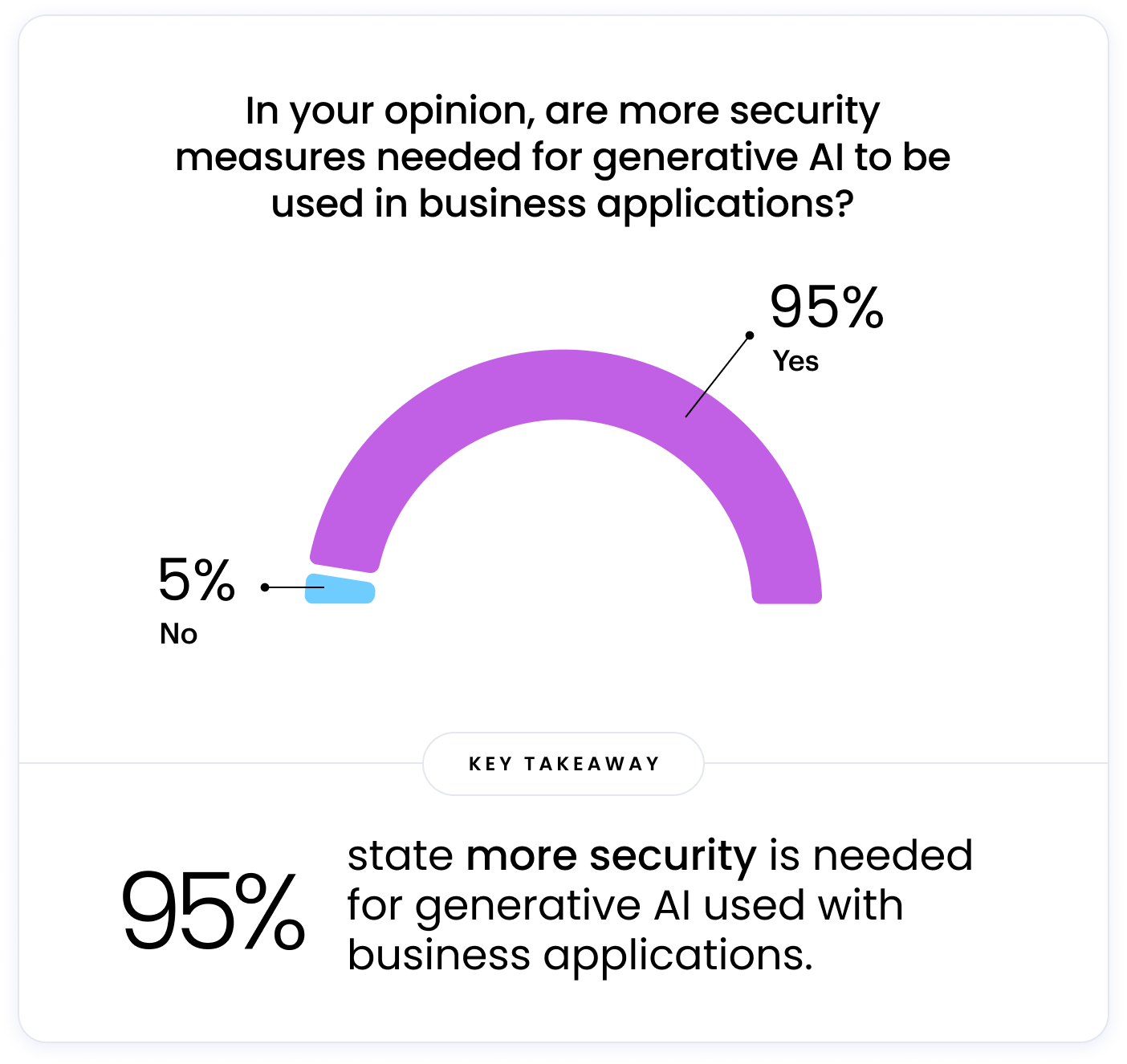 The image is a chart that shows the percentage of people who think that more security measures are needed for generative AI to be used in business applications. 95% of people think that more security measures are needed.