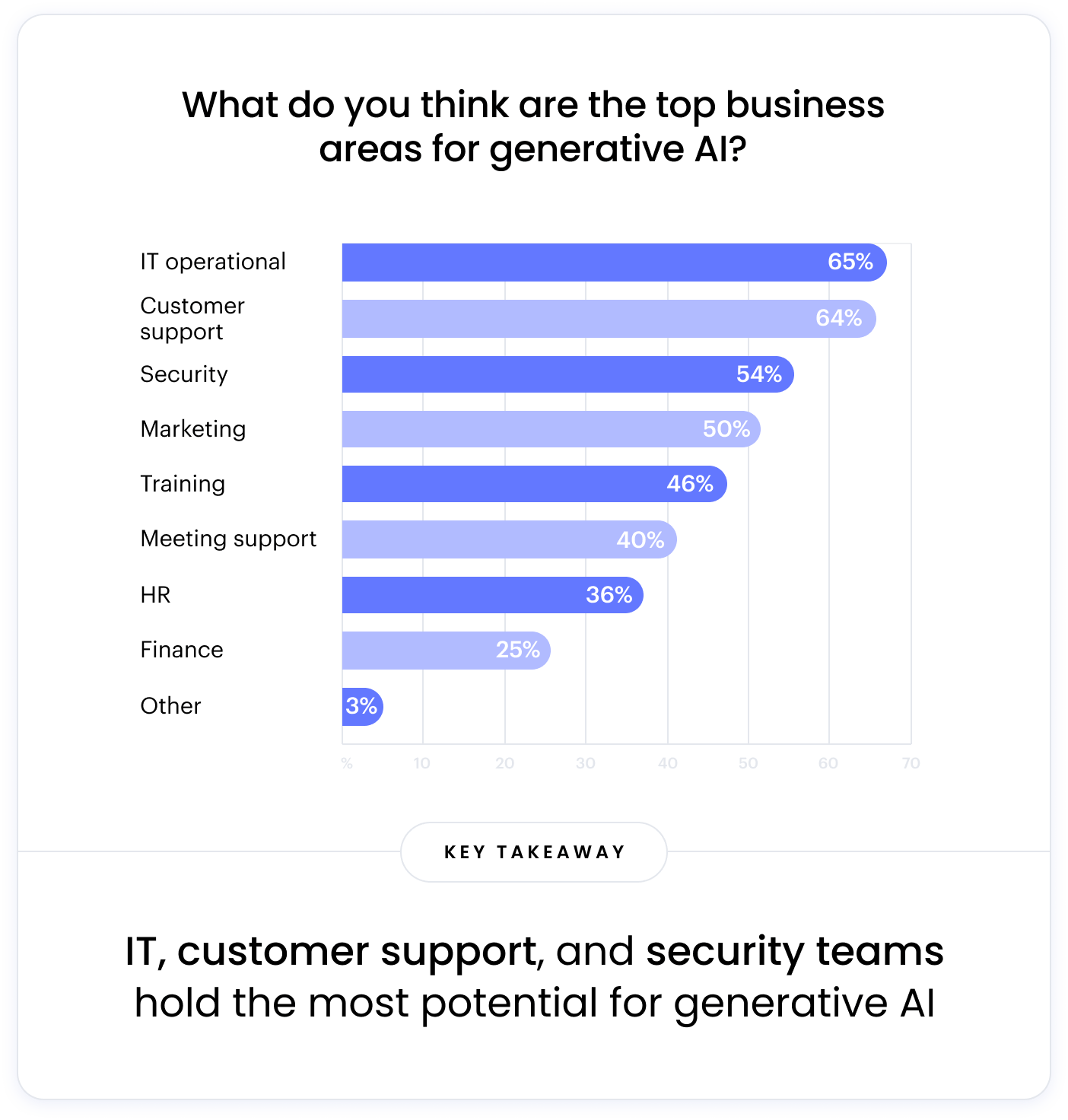The image displays a bar chart of the leading business areas for generative AI. The x-axis represents the percentage of respondents, while the y-axis lists the business areas. The most prominent applications are IT operational (65%), customer support (64%), and security (54%). Other notable areas include marketing (50%), training (46%), meeting support (40%), HR (36%), finance (25%), and other (3%).