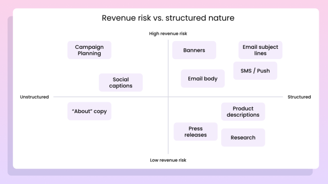 Adore Me revenue risk vs. structured nature