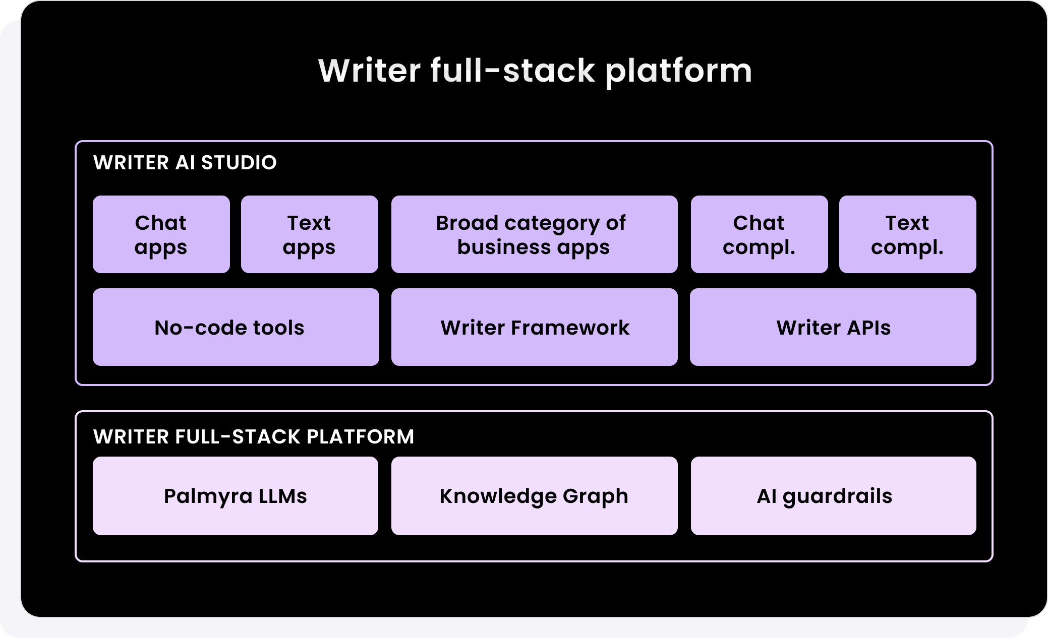 Writer full-stack platform