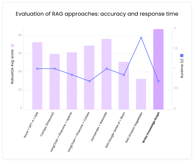 Evaluation of RAG approaches: accuracy and response time
