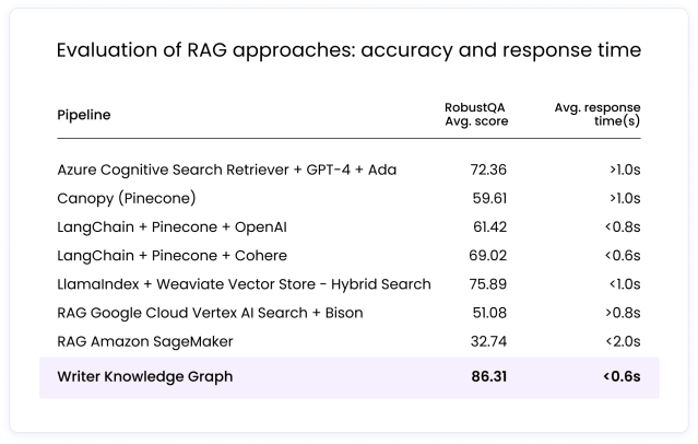 Evaluation of RAG approaches: accuracy and response time