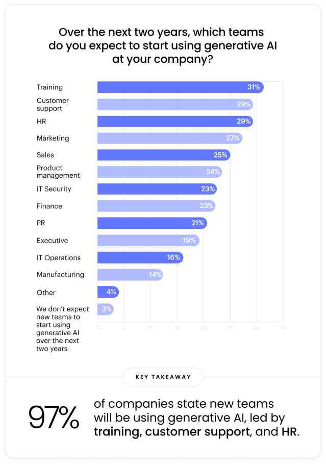 Over the next two years, which teams do you expect to start using generative AI?