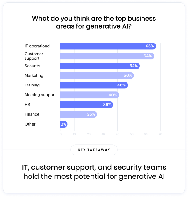 What do you think are the top business areas for generative ai?