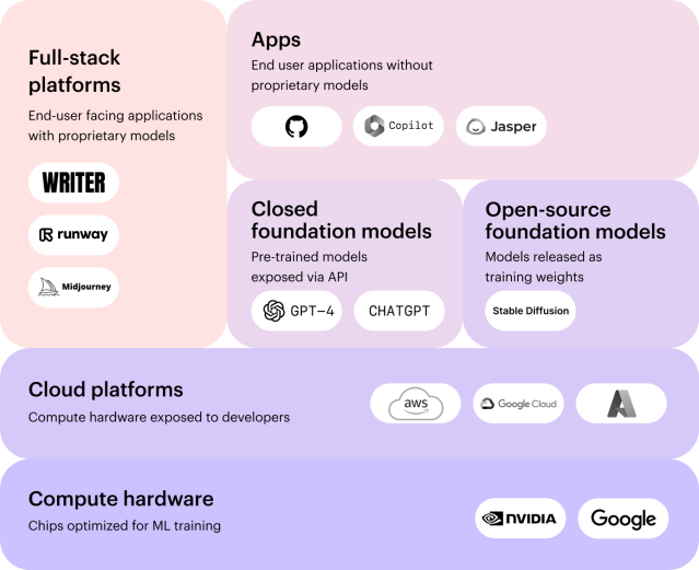 Generative AI landscape