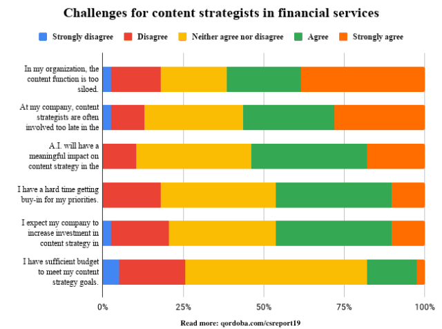 challenges for content strategists in financial services
