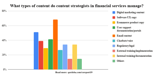 what types of content do content strategists in financial services manage?