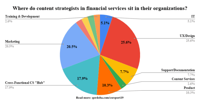 where do content strategists in financial services sit in their organizations