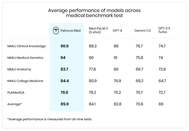 Average performance of models across medical benchmark test