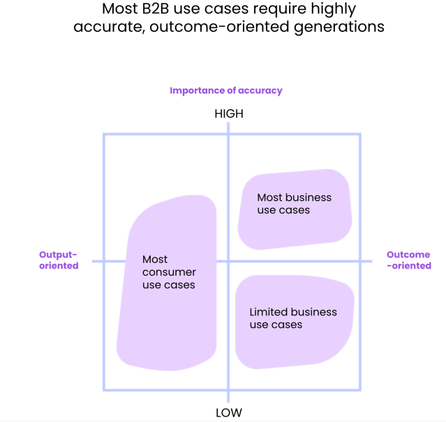 B2B use cases