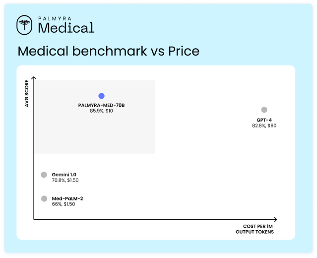 Medical benchmark vs Price