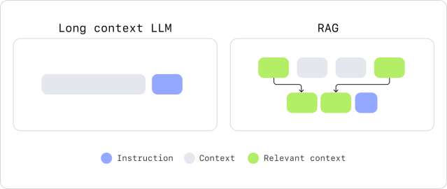 Long context LLM vs. RAG