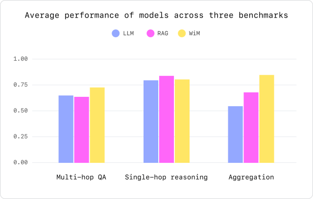 Average performance of models across three benchmarks