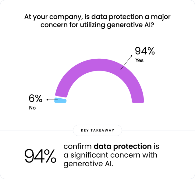 At your company, is data protection a major concern for utilizing generative AI?