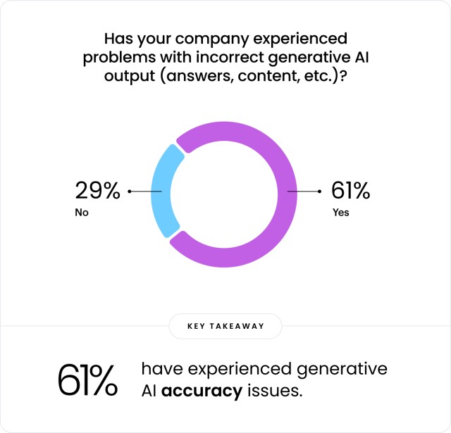 Has your company experienced problems with incorrect generative AI output (answers, content, etc.)