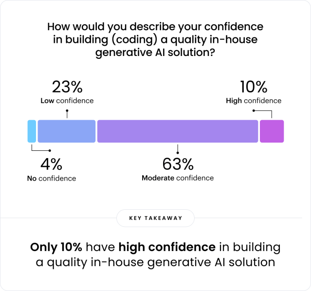 How would you describe your confidence in building (coding) a quality in-house generative AI solution?