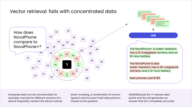 Vector retrieval: fails with concentrated data