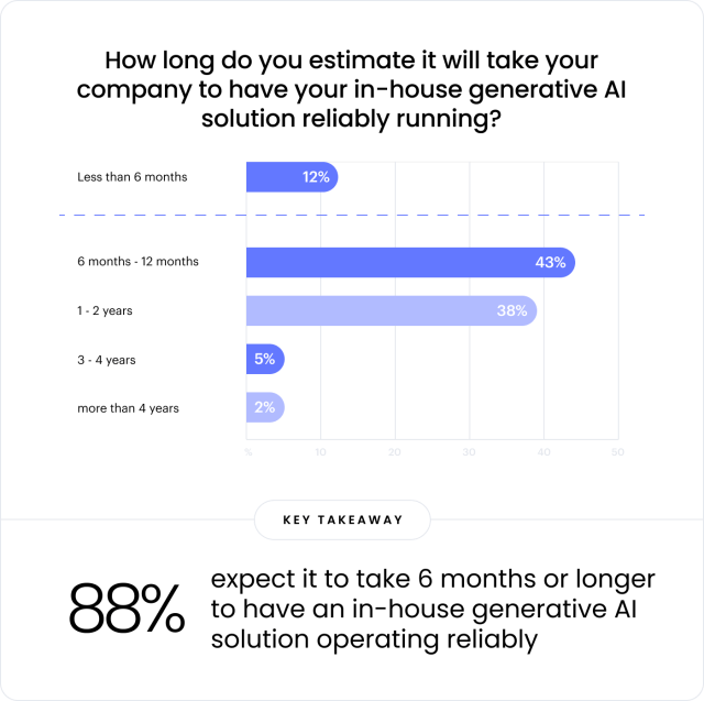 How long do you estimate it will take your company to have your in-house generative AI solution reliably running?