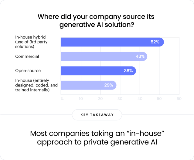 Where did your company source its generative AI solution?